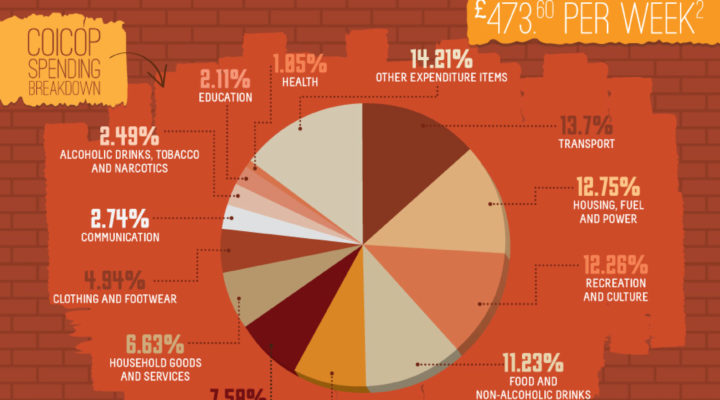 UK Household Spending By the Numbers